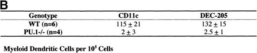 Fig. 1. Myeloid dendritic cell culture. / Low-density cells (ρ = 1.077 g/cm3) were isolated from WT and PU.1−/−E16.5 embryos. The cells were cultured (2 × 105 cells/well) in media containing GM-CSF and IL-4 for 3 days. Cells were then fixed and stained for the DC markers CD11c or DEC-205. (A) Photomicrograph of CD11c stained DC from WT or PU.1−/−embryos. (B) Stained cells were counted, and the results were tabulated as DC per 105low-density cells plated in the original culture. Results are given in mean ± SEM (standard error of the mean) per number of embryos tested (n).
