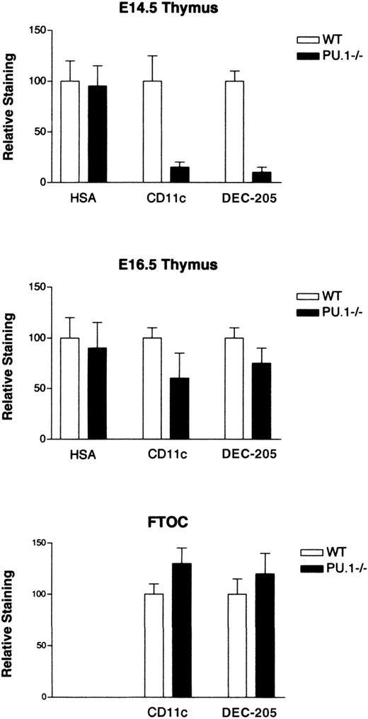 Fig. 4. Quantification of dendritic cell staining. / Immunohistochemical staining of cryosections was performed simultaneously in batches for both WT and PU.1−/−embryos or cultured thymic lobes. Sections were stained for HSA, CD11c, or DEC-205 expressions. A minimum of 3 sections (average of 5 sections) from different embryos were digitized (Leica Photomicroscopy system, Leica) for each gestational age and stain. Staining intensity was quantified with analysis software (NIH-Image). Background staining from muscle was subtracted, and WT sections were assigned a value of 100%. Mean values and standard deviations for relative staining intensity are shown to the nearest 5%.