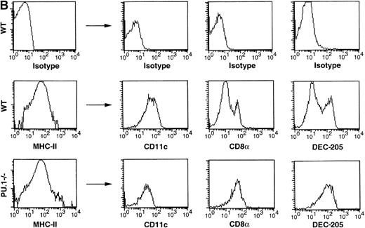Fig. 5. Dendritic cell isolation and flow cytometry analysis for myeloid and lymphoid DC. / (A) Isolation scheme for low-density MHC-II+ cells. Low-density cells are isolated by density gradient centrifugation followed by magnetic bead enrichment for MHC-II+ cells. Cells are subjected to successive rounds of positive selection until more than 95% are MHC II+ cells, as determined by flow cytometry. (B) Low-density MHC-II+ cells (panel 1) are then stained for DC markers CD11c (panel 2), CD8α (panel 3), or DEC-205 (last panels) and analyzed by flow cytometry. Representative staining histograms are presented with isotype controls provided. Dead cells were excluded from analysis by propidium iodide exclusion and scattergating for size.