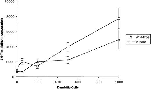 Fig. 6. Mixed leukocyte cultures to measure dendritic cell function. / Varying numbers of purified DC from WT embryos (▵) or PU.1−/−embryos (□) were cocultured with purified splenic T cells from Balb/c mice. The proliferative response was measured at day 4 by 3H-thymidine incorporation and is presented as total CPM per well. The results represent 3 independent assays done in triplicate, with standard deviations indicated by the error bars.