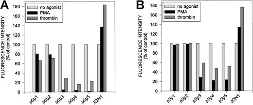 Fig. 2. Effect of -thrombin and PMA on p0p 1-5 binding to mouse platelets. / Platelets were first incubated with 0.2 U/mL α-thrombin or 50 ng/mL PMA for 10 minutes at RT and subsequently stained with FITC-labeled mAbs for 15 minutes at RT (A) or vice versa (B). Samples were analyzed on a FACScan. The results shown are representative of 6 individual experiments. (C) Immunoprecipitation with p0p 1-5 and control IgG1 from NP-40 lysates of surface-biotinylated resting platelets (lanes 1, 3, 5, 7, 9, 11) or supernatant of PMA-activated surface-biotinylated platelets (lanes 2, 4, 6, 8, 10, 12; 10 minutes, at 15 000g). Proteins were separated by 9% to 15% SDS-PAGE under reducing conditions, transferred to a PVDF-membrane, and detected by streptavidin-HRP/ECL. (D) Detection of GPIbβ and the membrane-anchored truncated 20-kd remainder of GPIbα (t-GPIbα). Surface-biotinylated platelets were stimulated with PMA (50 ng/mL) for 10 minutes at RT, washed twice, and lysed with NP-40. Immunoprecipitates of p0p 1, p0p 2, and p0p 3 (control) were separated under reducing and nonreducing conditions and blotted onto a PVDF-membrane, and biotinylated proteins were detected by streptavidin-HRP/ECL.