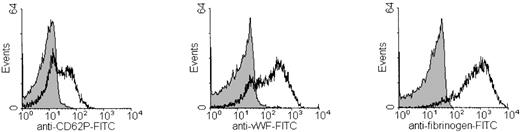 Fig. 5. Ristocetin induces activation of mouse platelets. / Platelets (106) were incubated with 1.5 mg/mL ristocetin in the presence of 1 U/mL apyrase at RT for 10 minutes. Subsequently, FITC-labeled antibodies were added in saturating amounts, and the samples were analyzed on a FACScan after 15 minutes. (shaded area) Staining of resting platelets. (solid lines) Staining of ristocetin-activated platelets.
