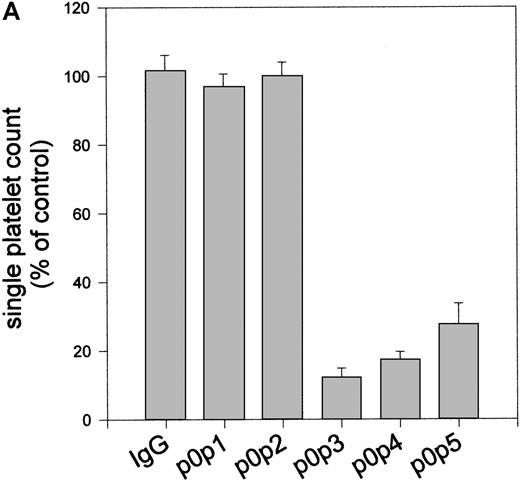 Fig. 6. p0p 3-5 induce aggregate formation in vitro and rapid thrombocytopenia in vivo. / (A) Washed platelets (2 × 106) were incubated with 10 mg/mL of the indicated mAbs or without antibody (control) for 15 minutes at RT, followed by centrifugation at 1300g for 5 minutes. After resuspension of the pellets by vortexing for 5 seconds, the single platelet count in the samples was determined by flow cytometry. Results are shown as the mean ± SD for 3 independent experiments. (B) Normal female NMRI mice received 25 μg purified p0p 1,2,5 or F(ab)2-fragments of p0p 3,4 intravenously in 200 μL sterile PBS. The anti-GPIIIa mAb EDL1 was used as a control. Platelet counts were determined at the indicated times using an Improved Neubauer hemocytometer. Injection of a nonimmune IgG1 had no significant effect on the platelet count (not shown). Intact p0p 3,4 induced comparable thrombocytopenia as the F(ab)2-fragments (not shown). Results of platelet count are shown as the mean ± SD for groups of 3 mice. The experiment was repeated twice with comparable results.