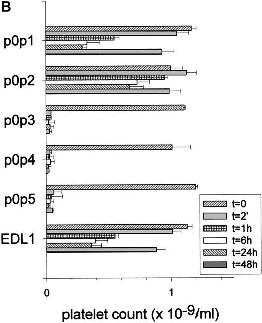Fig. 6. p0p 3-5 induce aggregate formation in vitro and rapid thrombocytopenia in vivo. / (A) Washed platelets (2 × 106) were incubated with 10 mg/mL of the indicated mAbs or without antibody (control) for 15 minutes at RT, followed by centrifugation at 1300g for 5 minutes. After resuspension of the pellets by vortexing for 5 seconds, the single platelet count in the samples was determined by flow cytometry. Results are shown as the mean ± SD for 3 independent experiments. (B) Normal female NMRI mice received 25 μg purified p0p 1,2,5 or F(ab)2-fragments of p0p 3,4 intravenously in 200 μL sterile PBS. The anti-GPIIIa mAb EDL1 was used as a control. Platelet counts were determined at the indicated times using an Improved Neubauer hemocytometer. Injection of a nonimmune IgG1 had no significant effect on the platelet count (not shown). Intact p0p 3,4 induced comparable thrombocytopenia as the F(ab)2-fragments (not shown). Results of platelet count are shown as the mean ± SD for groups of 3 mice. The experiment was repeated twice with comparable results.