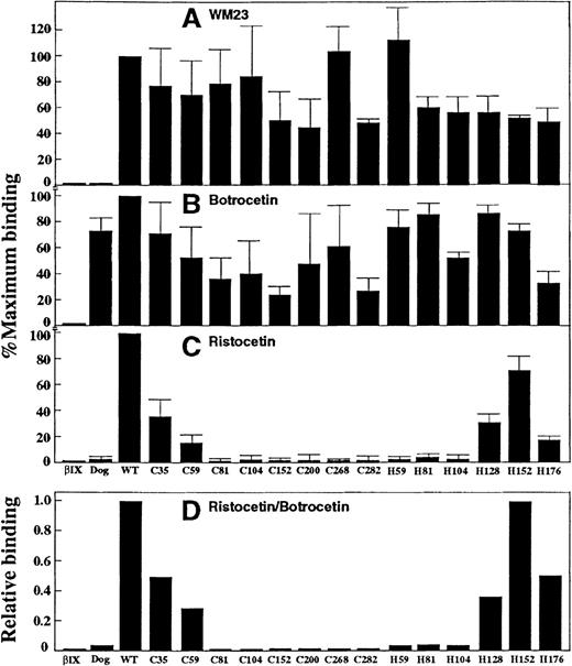 Fig. 4. Binding of the anti–GP Ib monoclonal antibody WM23 and vWf to GP Ib chimeras. / (A) Relative binding of WM23 to CHO βIX cells (5 × 106/mL) or CHO βIX cells expressing wild-type canine GP Ibα, human GP Ibα, or canine–human chimeras of GP Ibα, as indicated by mean fluorescence intensity in flow cytometric analysis (see “Materials and Methods”). Data were normalized to CHO βIX cells expressing wild-type human GP Ibα. (B) Specific binding of 125I-labeled vWf (1 μg/mL) to the cells described in the legend to panel A in the presence of botrocetin (2.5 μg/mL final concentration) for 30 minutes at 22°C. Nonspecific binding was determined in the absence of modulator. (C) Binding of vWf to the cells described in the legend to panel A, but in the presence of ristocetin (1 mg/mL final concentration) instead of botrocetin. (D) Relative vWf binding in the presence of ristocetin (C) compared with botrocetin (B). Data in A-C are the means of triplicate determinations (± SEM) and are representative of 3 separate experiments with different populations of cells.