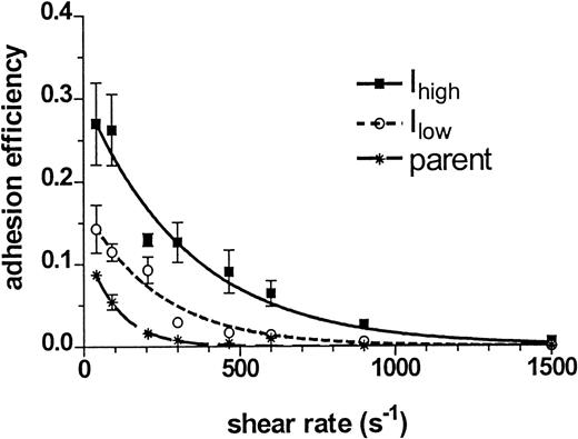 Fig. 3. Adhesion efficiency as a function of shear rate and ICAM-1 expression level. / The kinetics of heterotypic aggregation over the first 60 seconds of fMLP stimulation and initiation of shear were fit with a mathematical model at each shear rate, as described in “Materials and Methods.” Figure shows the efficiency of neutrophil capture of the parent 300.19 cell line and of transfected clones expressing low (Ilow) and high (Ihigh) levels of ICAM-1. The experimental data were fit as smooth curves with a first-order exponential decay function. Data are presented as mean ± SEM from 3 to 7 separate experiments.