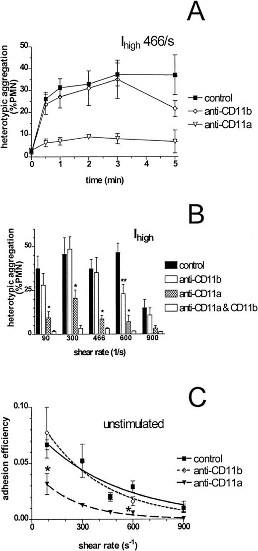 Fig. 4. Shear-induced adhesion of unstimulated neutrophils to ICAM-1 transfectants. / Neutrophils (1 × 106 cells/mL) were preincubated for 10 minutes with saturating concentrations of monoclonal antibodies to CD11a or CD11b. They were then mixed with Ihigh(2 × 106 cells/mL), added to the cone-plate viscometer, and allowed to equilibrate for 2 minutes before initiation of fluid shear. Samples were taken at prescribed time points, fixed, and detected by flow cytometry as described in “Materials and Methods.” (A) Kinetics of aggregation are plotted for Ihigh at a shear rate of 466 s−1. (B) Peak extent of shear-induced aggregation occurred within 1 minute of initiation of shear and is plotted for Ihigh over a range of shear rates and antibody blocking conditions. *P < .01 compared with control at the same shear rate; **P < .05 compared with control and with concurrent block of CD11a and CD11b at the same shear rate. (C) Data from Figure 4B were modeled to calculate adhesion efficiency over the first 60 seconds after initiation of shear, as described in “Materials and Methods.” Smooth lines represent curves fit to experimental data with a first-order exponential decay function. *P < .05 compared with control at the same shear rate. Data are presented as mean ± SEM from 3 to 6 separate experiments.