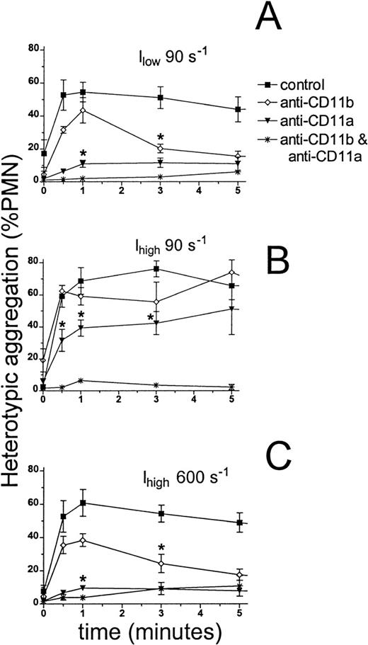 Fig. 5. Contributions of CD11a and CD11b to neutrophil–ICAM-1 adhesion over the time course of fMLP stimulation. / Neutrophils (1 × 106 cells/mL) were preincubated with saturating concentrations of anti-CD11a, anti-CD11b, or both concurrently. They were then mixed with Ihigh(2 × 106 cells/mL), added to the cone-plate viscometer, and allowed to equilibrate for 2 minutes before stimulation with 1 μmol/L fMLP and initiation of fluid shear. Samples were taken at prescribed time points, fixed, and detected by flow cytometry as described in “Materials and Methods.” The contribution of each β2-integrin subunit to capture of 300.19–ICAM-1 was assessed under the following conditions: (A) Ilow at 90 s−1, (B) Ihigh at 90 s−1, and (C) Ihigh at 600 s−1. *P < .05 compared with control at the same time point. Data are presented as mean ± SEM from 3 to 6 separate experiments.