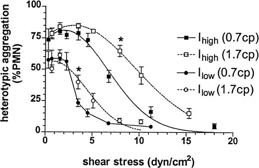 Fig. 7. The effect of shear stress on neutrophil adhesion to ICAM-1. / Heterotypic aggregation of neutrophils (1 × 106cells/mL) and 300.19 cells (2 × 106 cells/mL) was measured as described previously in normal HEPES buffer of viscosity 0.7 cp (filled symbols) or in buffer augmented with 6% Ficoll to increase viscosity to 1.7 cp (open symbols). Peak heterotypic aggregation at 1 minute after stimulation with 1 μmol/L fMLP and initiation of shear is plotted versus shear stress for Ilow(circles) and Ihigh (squares). *P < .05 compared with maximum value on the same curve. Data are presented as mean ± SEM from 3 to 6 separate experiments.