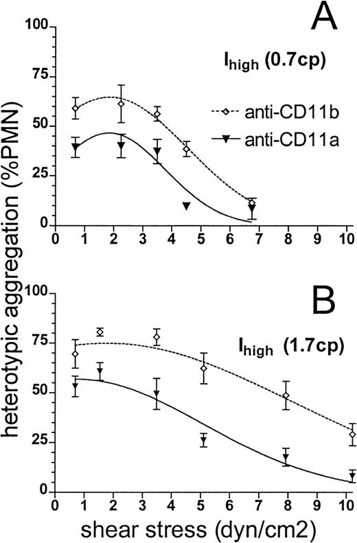 Fig. 8. Strength of adhesion through CD11a/CD18 and CD11b/CD18. / Neutrophils (1 × 106 cells/mL) were preincubated with anti-CD11a (▾) or anti-CD11b (⋄) for 10 minutes at saturating concentrations and then mixed with 300.19 Ihigh cells (2 × 106 cells/mL). Suspensions were stimulated with 1 μmol/L fMLP and sheared in the cone-plate viscometer over a range of shears. Peak extent of heterotypic aggregation in the presence of anti-CD11b or anti-CD11a was measured and plotted at each shear stress. Aggregation is compared for experiments performed in (A) normal HEPES buffer of viscosity 0.7 cp or (B) buffer of viscosity 1.7 cp augmented with 6% Ficoll. Data are presented as mean ± SEM from 3 to 6 separate experiments.