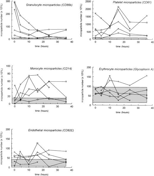 Fig. 2. Time course of circulating microparticles in patients who survived meningococcal sepsis. / Microparticles were assessed and analyzed by flow cytometry as described in “Materials and Methods.” Figure shows the number of microparticles double stained with annexin V–PE and the indicated FITC-labeled mAb. The shaded area represents the range found in the 5 healthy volunteers. Note that the range of the y-axis varies and that most of the microparticles were of platelet origin.