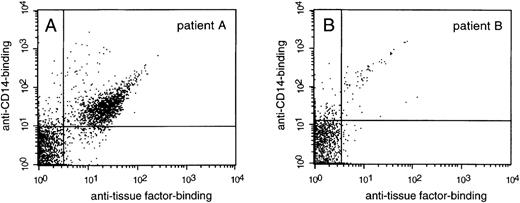 Fig. 3. Identification of tissue factor on circulating microparticles of the nonsurviving patients. / Microparticles of nonsurviving patient A (A) and patient B (B) were stained with CD14-PE and anti–tissue factor–FITC and analyzed by flow cytometry.