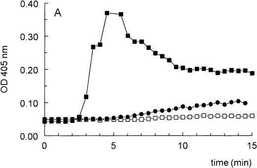 Fig. 4. Thrombin generation by microparticles of the nonsurviving patients. / After reconstitution of microparticle-free, defibrinated normal plasma with washed microparticles, thrombin generation was assessed as described in “Materials and Methods.” (A) Microparticles of nonsurvivor A are indicated as ▪, and those of nonsurvivor B as •. For comparison, thrombin generation is also shown for a representative healthy volunteer (□). (B) Microparticles of nonsurvivor A in the absence of mAbs (▪) or after preincubation with anti–tissue factor (○), anti–factor VII (▵), or anti–factor XII (□).