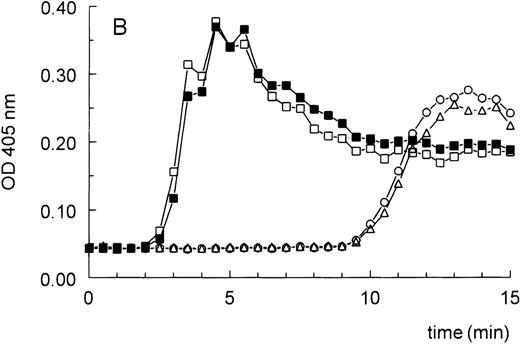 Fig. 4. Thrombin generation by microparticles of the nonsurviving patients. / After reconstitution of microparticle-free, defibrinated normal plasma with washed microparticles, thrombin generation was assessed as described in “Materials and Methods.” (A) Microparticles of nonsurvivor A are indicated as ▪, and those of nonsurvivor B as •. For comparison, thrombin generation is also shown for a representative healthy volunteer (□). (B) Microparticles of nonsurvivor A in the absence of mAbs (▪) or after preincubation with anti–tissue factor (○), anti–factor VII (▵), or anti–factor XII (□).