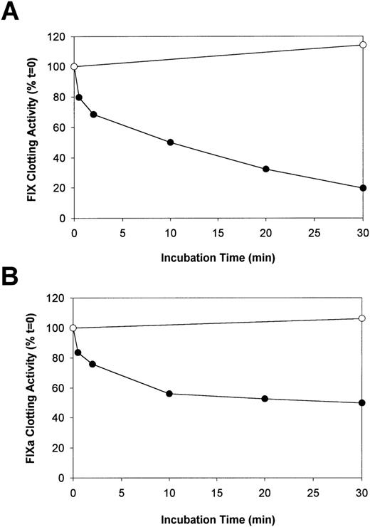 Fig. 1. The effect of plasmin on the aPTT coagulant activity of F.IX and F.IXa. / Purified human F.IX or F.IXa (4 μM of each) was incubated either alone (control) or with plasmin (50 nM) in HBS/Ca, pH 7.4 at 37°C. At selected times, 2 aliquots of the same reaction mixtures were removed and assayed for either F.IX aPTT coagulant activity after addition to 2.2 μM of VFK-CMK (A and B) or analyzed by reducing SDS-PAGE (see Figure 2). The relative F.IX and F.IXa aPTT coagulant activity (normalized to the time = 0 sample in each case) versus incubation time with (closed circles) and without (open circles) added plasmin is illustrated in A and B, respectively.