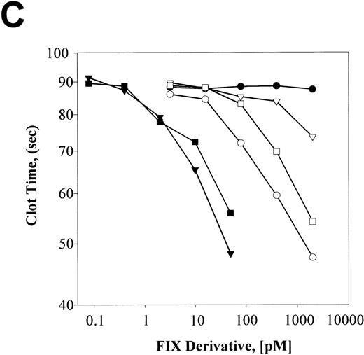 Fig. 3. The effect of plasmin or F.XIa on F.IX complexation with AT in the presence of heparin and aPTT coagulant activity. / The different F.IX derivatives were produced as described in “Materials and Methods.” Aliquots of the samples (containing approximately 3 μg of F.IX protein) were prepared for nonreducing SDS-PAGE without and with incubation with AT (5 μM) and heparin (2 mg/mL) for 30 minutes at 37°C (A and B, respectively). The different F.IX samples were also diluted in HBS/BSA and assayed for their F.IX aPTT coagulant activity (C). A and B illustrate the nonreducing SDS-PAGE analysis of the different F.IX samples without and with incubation with AT and heparin, respectively: F.IX (lane 1), F.IXa (lane 2), plasmin-treated F.IX (lane 3), plasmin-treated F.IXa (lane 4), F.IX treated with plasmin then F.XIa (lane 5). B also shows AT and heparin alone (lane 6). The migration positions of the molecular weight standards (in kd) are shown to the left of A and B. C illustrates the log F.IX aPTT clot time (in seconds) versus the log F.IX derivative concentration (in pmol/L): HBS/BSA buffer control (closed circles); F.IX (open circles); plasmin-treated F.IX (open downward triangles); F.IX treated with plasmin then F.XIa (open squares); F.IXa (closed downward triangles); plasmin-treated F.IXa (closed squares).