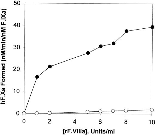 Fig. 4. The effect of F.VIIIa on the activation of human factor X. / Human F.X (600 nM) was incubated with 0.3 nM of F.IXa (closed circles) or 0.3 nM of plasmin-digested F.IX (open circles) in the presence of various concentrations of human F.VIIIa in TBS (tris buffered saline), pH 7.4 containing 0.1% BSA/5mM CaCl2and 30 mM of PCPS vesicles for 10 minutes at 37°C. The initial rate of cleavage of the chromogenic substrate S-2222 (0.4 mM final concentration) by human F.Xa generated is shown after determination of the F.Xa activity levels in the reactions with a standard curve constructed with known amounts of purified human F.Xa.