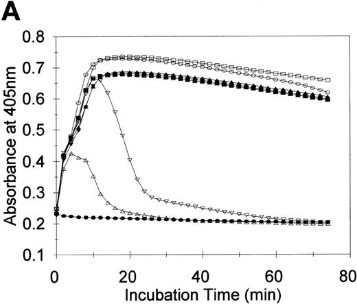 Fig. 6. tPA-induced clot lysis and F.IX immunoblotting. / Fibrin clot lysis was monitored by measurement of the absorbance at 405 nm every 2 minutes at 37°C (A). At the end of the 74-minute time course, the reactions were either solubilized directly in reducing SDS-PAGE buffer for F.IX immunoblotting, or an aliquot was diluted in HBS/BSA for F.IX clotting assays prior to solubilization and reducing SDS-PAGE/F.IX immunoblotting (B). NHP (90 μL) was combined with either (final concentrations) thrombin (6 nM) and CaCl2 (2 mM) (closed squares in A; or lane 1 in B), or tPA (10 nM, closed circles in A; or lane 2 in B), or thrombin/CaCl2 and 0.2 nM of tPA (closed downward triangles in A; or lane 3 in B), or 0.5 nM of tPA (closed upward triangles in A; or lane 4 in B), or 1 nM of tPA (open squares in A; or lane 5 in B), or 2 nM of tPA (open circles in A; or lane 6 in B), or 5 nM of tPA (open downward triangles in A; or lane 7 in B), or 10 nM of tPA (open upward triangles in A; or lane 8 in B). Purified F.IX (4 μM) was digested with plasmin (50 nM) for 2 minutes at 37°C and added to NHP at 0.18 μM prior to solubilization and F.IX immunoblotting (B, lane 9). The positions of prestained molecular weight standards (in kd) are shown to the left of B. The migration positions of F.IX and the 45- and 30-kd immunoreactive species are shown to the right of B.