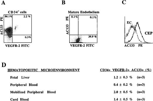 Fig. 2. AC133, an early hematopoietic stem cell marker is expressed on VEGFR-2+ CEPs but not on mature endothelial cells. / CD34+ cells derived from mobilized peripheral blood (A) and HUVEC monolayers were analyzed for the expression of AC133. Only the circulating CD34+ VEGFR-2+ cells express AC133, but not mature adherent HUVECs (B, C). CD34+ cells coexpressing VEGFR-2 and AC133 were present in different hematopoietic sources (D), with the highest percentage found in cytokine-mobilized peripheral blood (2 ± 0.5%) and the lowest in unmobilized peripheral blood (0.4 ± 0.2%). X-axis represents log fluorescence intensity.