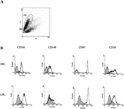 Fig. 1. Induction of CD38+CD138−cell populations by activation of peripheral blood B lymphocytes. / E cells were activated for 7 days with CD154-transfected 300-19 cells in the presence of SAC (1/5000) and 10 ng/mL IL-4. (A) Analysis of cell size and granulosity with the use of a cytometer according to forward scatter/side scatter (FS/SS). We could clearly define 2 populations of nongranular small B lymphocytes (SBL) and large B lymphocytes (LBL); cell populations with high granulosity included cells positive for propidium iodine staining. (B) Expression of surface markers in LBL and SBL populations identified with the use of indirect immunofluorescence with specific mAbs and flow cytometry analysis. Dark histograms represent the fluorescence obtained with negative control isotype–matched mAbs. Top panels: SBL population. Bottom panels: LBL population. All experimental procedures are described in “Materials and Methods.” Both LBL and SBL populations were negative for CD138 (not shown).