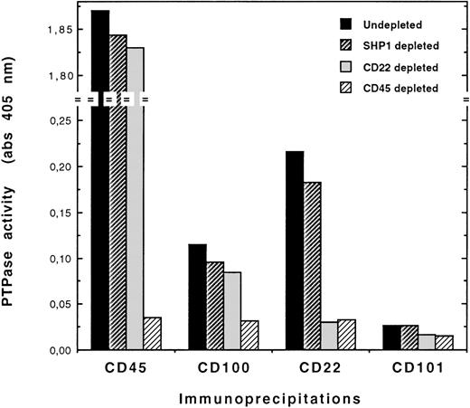 Fig. 2. CD100-bound PTP activity is due to association of CD100 with CD45 PTP in Eskol cells. / Cell lysates were CD45-immunodepleted through the use of 4 cycles of depletion with O509 mAb. Negative control depletions consisted of SHP-1 immunodepletions (see “Materials and Methods”). Experiments of CD22 immunodepletion were done in parallel. Then, depleted lysates were immunoprecipitated with BJ45 (anti-CD45), BD16 (anti-CD100), or an anti–CD22 mAb, and the immunoprecipitates were assayed for PTP activity. Immunoprecipitates from undepleted lysates were also assayed to determine the basal levels of PTP activity. Negative control values of PTP activity were obtained by using depleted and undepleted lysates that were immunoprecipitated with an anti–CD101 mAb (BB27); this procedure was based on the observation that this cell surface molecule was not expressed on Eskol cells. All procedures are detailed in “Materials and Methods.”