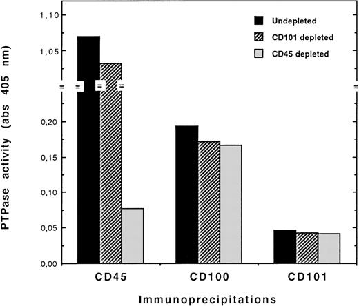 Fig. 4. CD100-bound PTP activity is not due to association of CD100 with CD45 PTP in XG-1 cells. / Cell lysates were CD45-immunodepleted before CD100 or CD45 immunoprecipitations and PTP assays, as described in Figure 2 and detailed in “Materials and Methods.” Immunodepletions of CD101 (not expressed on XG-1 cells) with the BB27 mAb were used as negative control depletions. Basal levels of PTP activity were measured in immunoprecipitates from undepleted lysates. CD101 immunoprecipitates from depleted and undepleted lysates were also assayed for PTP activity to determine the negative control values.