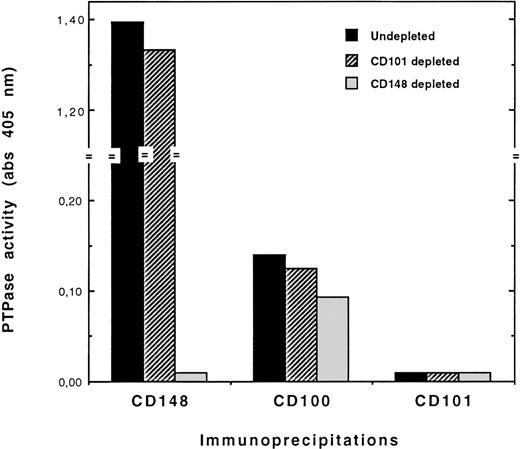 Fig. 5. Effect of CD148 immunodepletion on CD100-associated PTP activity in XG-1 cells. / CD148 immunodepletions with a mixture (1:1) of 2 anti-CD148 mAbs (143-41 and A3) and CD101 immunodepletions (negative control depletions) were performed on cell lysates. Depleted and undepleted lysates were immunoprecipitated with either BD16 (anti-CD100), BB27 (anti-CD101), or a mixture (1:1) of the 2 anti-CD148 mAbs, and the immunoprecipitates were then assayed for PTP activity. All experimental procedures are described in “Materials and Methods.”