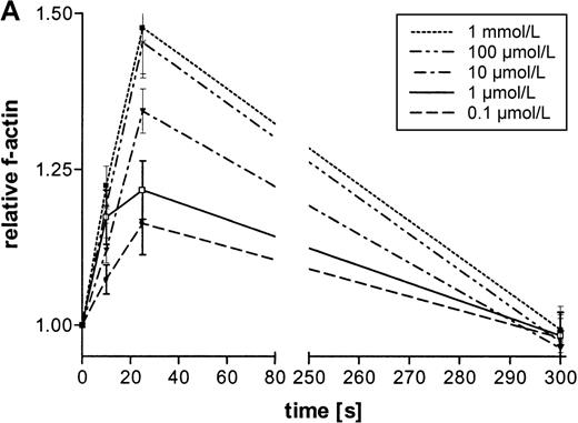 Fig. 1. Effects of ATP on the actin polymerization in eosinophils. / (A) Cells were stimulated with ATP in 5 concentrations: 1 mmol/L, 100 μmol/L, 10 μmol/L, 1 μmol/L, and 0.1 μmol/L. The relative f-actin content was determined at the indicated time points by flow cytometry. Data are means ± SEM (standard error of the mean; n = 8). (B) Representative histogram (25-second time point) of eosinophils stimulated with control buffer (➁) compared with eosinophils stimulated with 1 mmol/L of ATP (➀). Representative data of 1 experiment are shown. The experiments were repeated 8 times with identical results.