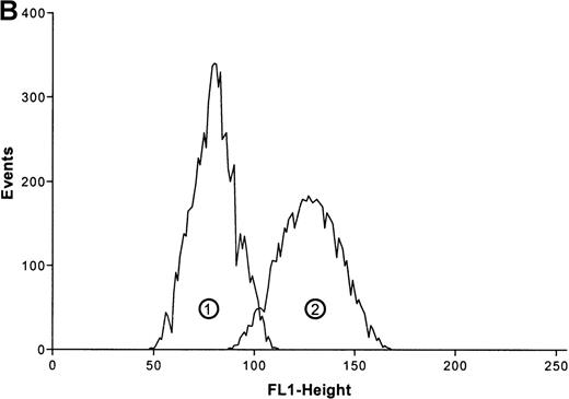 Fig. 1. Effects of ATP on the actin polymerization in eosinophils. / (A) Cells were stimulated with ATP in 5 concentrations: 1 mmol/L, 100 μmol/L, 10 μmol/L, 1 μmol/L, and 0.1 μmol/L. The relative f-actin content was determined at the indicated time points by flow cytometry. Data are means ± SEM (standard error of the mean; n = 8). (B) Representative histogram (25-second time point) of eosinophils stimulated with control buffer (➁) compared with eosinophils stimulated with 1 mmol/L of ATP (➀). Representative data of 1 experiment are shown. The experiments were repeated 8 times with identical results.