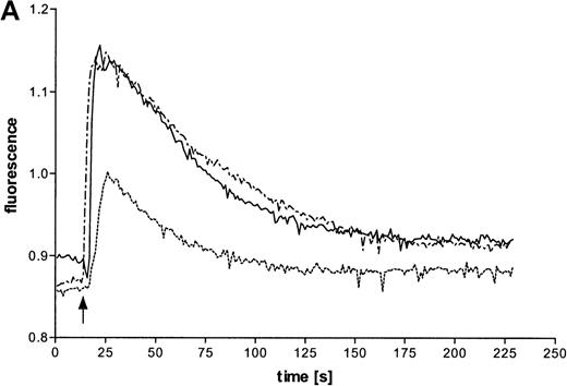 Fig. 2. Effects of ATP on intracellular Ca++transients in eosinophils. / (A) Cells were labeled with fura-2 and stimulated in the absence of EGTA with ATP in three concentrations: 1 mmol/L (——), 100 μmol/L (-—-), and 10 μmol/L (—-). Representative data of 1 experiment are shown. The experiments were repeated 5 times with similar results. (B) Cells were labeled with fura-2 and stimulated in the absence (-—-) or presence (——) of 4 mmol/L EGTA with 100 μmol/L ATP. (C) Eosinophils were pretreated without (——) or with (—-) 300 μmol/L oxidized ATP for 2 hours at 37°C, labeled with fura-2, and stimulated with 100 μmol/L ATP.