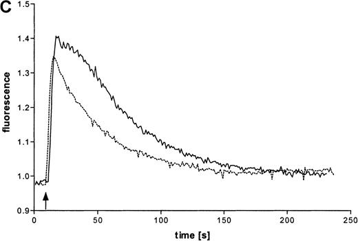 Fig. 2. Effects of ATP on intracellular Ca++transients in eosinophils. / (A) Cells were labeled with fura-2 and stimulated in the absence of EGTA with ATP in three concentrations: 1 mmol/L (——), 100 μmol/L (-—-), and 10 μmol/L (—-). Representative data of 1 experiment are shown. The experiments were repeated 5 times with similar results. (B) Cells were labeled with fura-2 and stimulated in the absence (-—-) or presence (——) of 4 mmol/L EGTA with 100 μmol/L ATP. (C) Eosinophils were pretreated without (——) or with (—-) 300 μmol/L oxidized ATP for 2 hours at 37°C, labeled with fura-2, and stimulated with 100 μmol/L ATP.