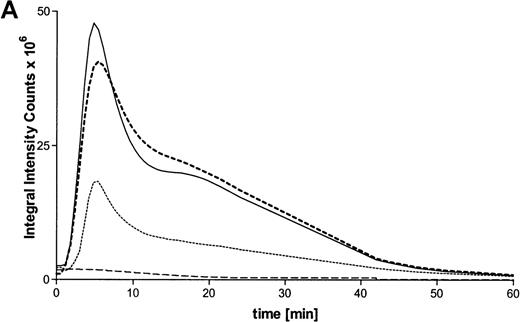 Fig. 3. Influence of ATP on the respiratory burst in eosinophils. / (A) Time courses of lucigenin-dependent chemiluminescence responses in eosinophils upon stimulation with medium (——) or ATP in three concentrations: 1000 μmol/L (–––), 100 μmol/L (——), and 10 μmol/L (· · · ·). Representative data of 1 experiment are shown. The experiments were repeated 5 times with similar results. (B) Eosinophils were pretreated with or without 300 μmol/L oATP for 2 hours at 37°C and then stimulated with 100 μmol/L ATP. Data are means ± SEM (n = 5). Global differences between groups:P ≤ .0001 (analysis of variance program, ANOVA);P ≤ .001 (**) compared with oxidized ATP-pretreated cells (Tukey multiple comparison test).