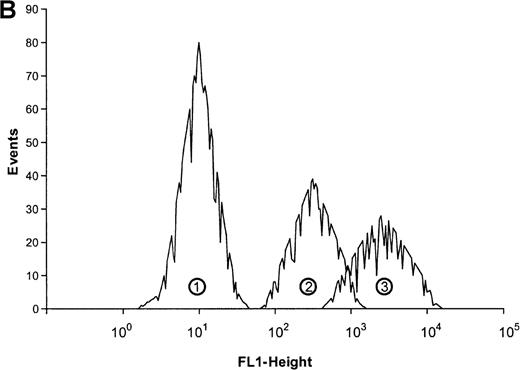 Fig. 4. (A) Dose dependency of ATP-induced CD11b expression in eosinophils. / Eosinophils were stimulated with the indicated concentrations of ATP and then incubated for 30 minutes at 37°C. The reaction was stopped by diluting the sample with 100-fold ice-cold buffer. Samples were incubated on ice for 40 minutes with PE-conjugated anti-CD11b mAbs and then analyzed by flow cytometry. Data are means ± SEM (n = 5). (B) Representative histogram of anti-CD11b–stained eosinophils stimulated with control buffer (➀) compared to stimulation with 0.1 mmol/L ATP (③). Histogram ➁ represents the isotype control. Representative data of 1 experiment are shown. The experiments were repeated 5 times with identical results.