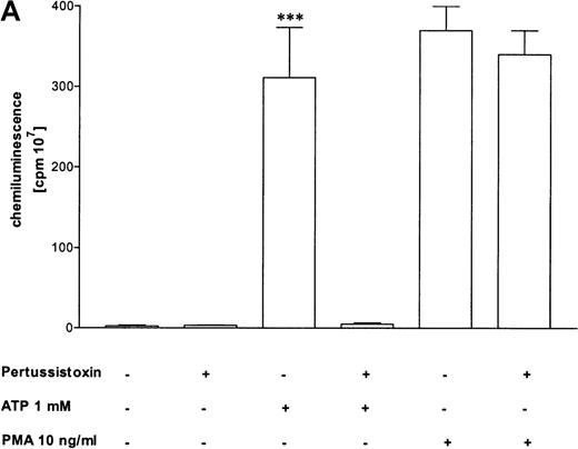 Fig. 5. Influence of pertussis toxin on the eosinophil functions. / Cells were incubated without or with 1 μg/mL pertussis toxin for 2 hours at 37°C and thereafter stimulated without or with 1 mmol/L ATP. (A) Lucigenin-dependent chemiluminescence in eosinophils was followed for 1 hour, and the integral counts were calculated. Data are means ± SEM (n = 5). (B) Actin polymerization after stimulation for 25 seconds was analyzed. Data are means ± SEM (n = 8). (C) Expression of CD11b was analyzed by flow cytometry after stimulation for 30 minutes. Data are means ± SEM (n = 6). (D) Ca++ transients were analyzed, and the ratio after stimulation for 10 seconds is given. Data are means ± SEM (n = 5). Global differences between groups: P ≤ .0001 (ANOVA); P ≤ .0001 (***) compared with pertussis toxin–pretreated cells (Tukey multiple comparison test);P ≤ .001 (**) compared with pertussis toxin–pretreated cells (Tukey test); P ≤ .01 (*) compared with pertussis toxin–pretreated cells (Tukey test).