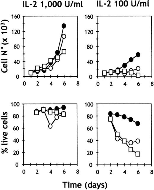 Fig. 7. Proliferation and cell survival of purified c-kit− and c-kit+ NK cells. / Splenic NK cells were sorted by FACS in c-kit+ (○) and c-kit− (□) subsets, plated at 104 cells/well in CM supplemented with the indicated doses of IL-2 in the presence (•) or absence (○, □) of SCF (100 ng/mL). Plots indicate the numbers and percentages of live cells evaluated by trypan blue exclusion. Representative of 2 independent experiments.