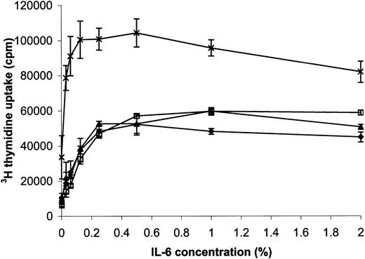Fig. 3. Cells expressing activated fibroblast growth factor receptor 3 (FGFR3) have an enhanced proliferative rate in the presence and absence of interleukin-6 (IL-6). / Parental B9 (♦), B9-MINV (□), pooled B9-WT (▴), and B9-TD (×) cell lines were incubated in the presence of increasing concentrations of IL-6, and a 3H-thymidine proliferation assay was performed. Pooled B9-TD cells exhibit enhanced proliferation at all concentrations of IL-6.