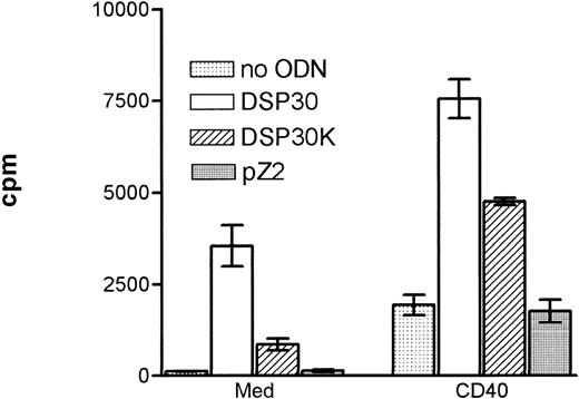 Fig. 1. Proliferation of chronic lymphocytic leukemia (CLL) B cells activated by DSP30, DSP30K, and pZ2. / 5 × 104 CLL-B cells were stimulated in 96-well U-bottom plates with different oligodeoxynucleotides (ODNs) at 2 μmol/L with or without a monolayer of CD40LF.3H-thymidine incorporation was measured after 3 days of culture in triplicates. Results are expressed as mean ± SEM of one representative experiment of 5 performed.
