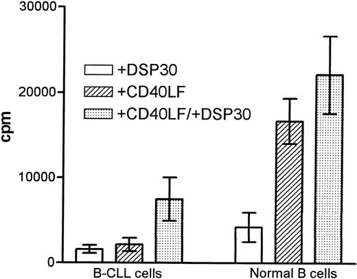 Fig. 2. Proliferation of B chronic lymphocytic leukemia (CLL) cells and normal B cells in response to DSP30 and CD40LF. / Purified B-CLL cells and B cells from normal control subjects were stimulated with DSP30 at 2 μmol/L with or without 5 × 103 CD40LF. Results are expressed as mean ± SEM of 11 patients with CLL and 7 normal control subjects. Proliferation in medium controls was < 100 cpm for normal B cells and B-CLL cells.