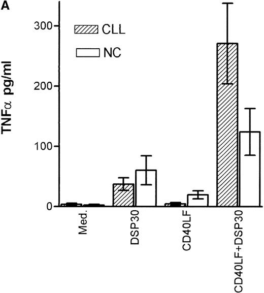 Fig. 4. Cytokine production of chronic lymphocytic leukemia (CLL) B cells and normal B cells in response to DSP30 with or without costimulation with CD40LF cells. / Purified B-CLL cells and B cells from normal control subjects were stimulated with DSP30 at 2 μmol/L with or without 1 × 105 CD40LF. Supernatants were tested for tumor necrosis factor α (A) or interleuken-6 (B) with the use of an enzyme-linked immunosorbent assay system. Results are expressed as mean ± SEM of 11 patients with B-CLL and 7 normal control subjects; n.d. means not detectable.