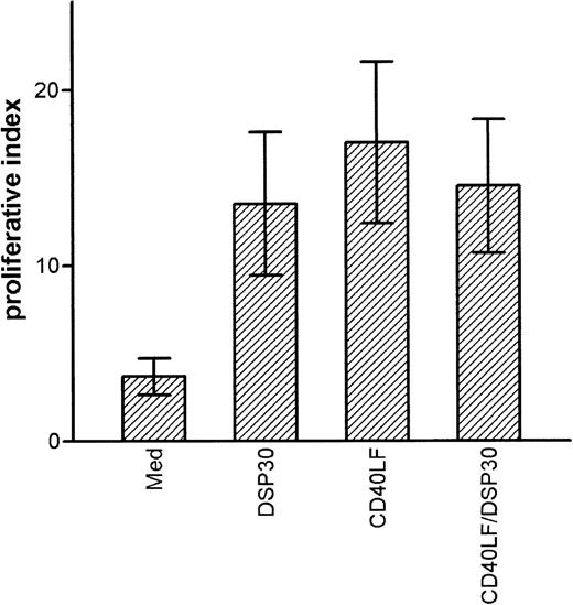 Fig. 6. Activation of allogeneic T cells by B-chronic lymphocytic leukemia (CLL) cells in the mixed lymphocyte reaction. / B-CLL cells were cultured for 48 hours in medium alone, with DSP30 at 2 μmol/L, with CD40LF, or with DSP30 and CD40LF. Cells were washed twice, irradiated, and co-cultured with freshly separated allogeneic T cells. After 5 days, culture at a stimulator to responder ratio of 1:2 cells were pulsed with 1 μCi 3H-thymidine. The proliferative index (3H-thymidine incorporation/3H-thymidine incorporation of T cells alone) was calculated. Data represent mean proliferative index ± SEM of 4 independent experiments.