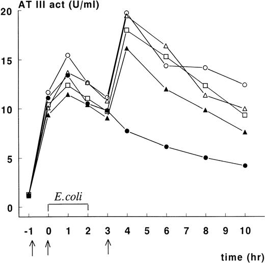 Fig. 1. Course of ATIII activity levels in septic baboons treated with rhATIII. / Recombinant human ATIII was infused 1 hour before E coliinfusion, at t = 0, and 3 hours after infusion in concentrations of 66.7, 33.3, and 66.7 mg/kg, respectively (indicated by arrows). ATIII activity levels were measured as previously described. Baboon No. 1 (○), No. 2 (•), No. 3 (▵), No. 4 (▴), and No. 5 (□).