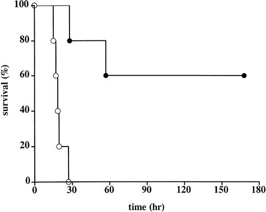 Fig. 2. Survival in control and rhATIII-treated baboons. / The Kaplan-Meier curve of 5 control baboons (○) and 5 rhATIII-treated baboons (•) after lethal challenge with E coli. Animals surviving for 168 hours (7 days) were considered permanent survivors. Survival was significantly higher in the rhATIII-treated animals, as measured by log rank test (P = .002).
