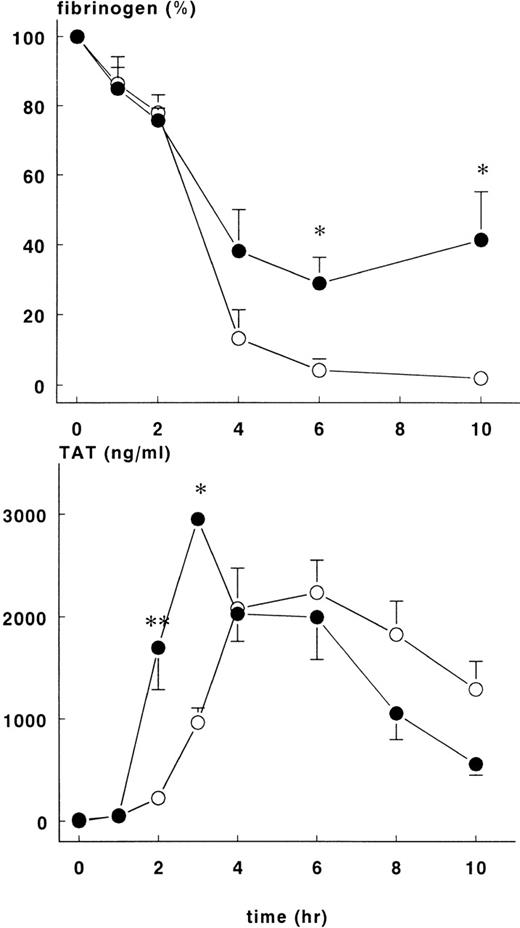 Fig. 3. Fibrinogen and TAT complexes in control and treatment group. / Mean ± SEM plasma levels of fibrinogen (upper panel) and TAT complexes (lower panel) in control (○) and rhATIII-treated (•) baboons. After infusion of E coli, fibrinogen concentration (%) was significantly higher in the treatment group at 6 and 10 hours, whereas TAT complexes were significantly higher in the treatment group at 2 and 3 hours. *P < .05; **P < .01.