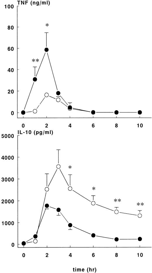 Fig. 4. TNF and IL-10 levels in control and treatment groups. / Mean ± SEM plasma levels of TNF (upper panel) and IL-10 (lower panel) were measured upon lethal E coli infusion. The TNF response was significantly higher (P < .05) in the treatment group (•) compared with the control group (○). After 3 hours, levels of IL-10 were lower in the treatment group compared with the control group. *P < .05; and **P < .01.