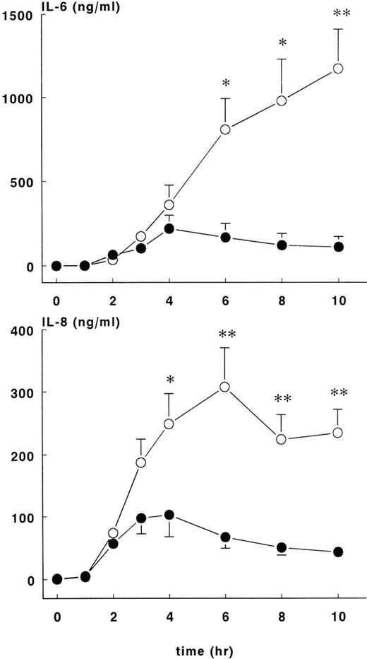Fig. 5. IL-6 and IL-8 levels in control and treatment groups. / Mean ± SEM plasma levels of IL-6 (upper panel) and IL-8 (lower panel) in control (○) and rhATIII- treated (•) baboons. The differences between groups were significant after 4 hours. *P < .05; ** P < .01.