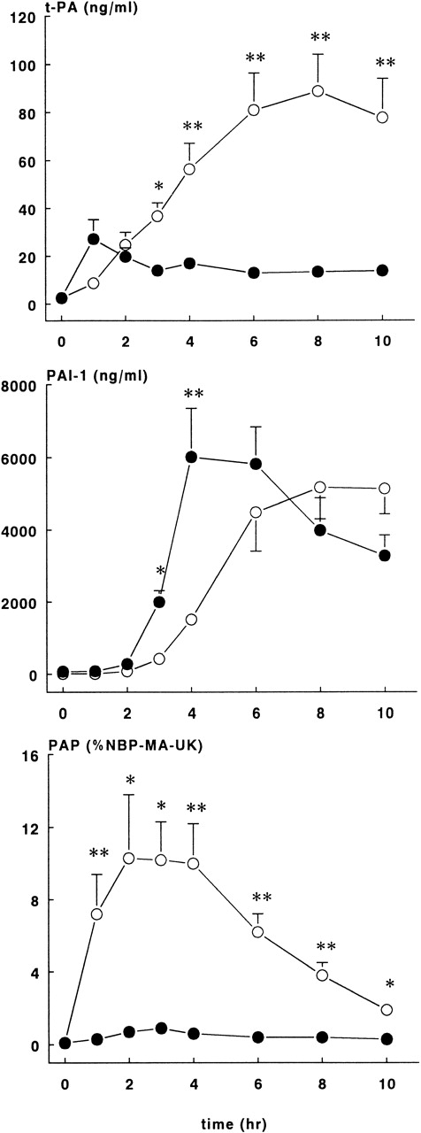 Fig. 6. Fibrinolytic response in control and treatment groups. / Mean ± SEM plasma levels of tPA (upper panel), PAI-1 (middle panel), and PAP complexes (lower panel) in control (○) and rhATIII-treated (•) baboons. PAP complexes are expressed as a percentage of NBP-MA-UK. tPA and PAP complex levels were significantly lower in the treatment group compared with controls, whereas PAI-1 levels were significantly higher in the treatment group compared with controls at 2 and 3 hours after the E coli infusion. *P < .05; **P < .01.