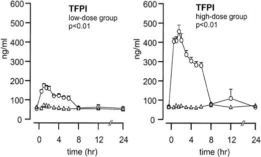 Fig. 1. Mean ± SEM plasma TFPI concentrations after endotoxin administration and infusion of TFPI or placebo. / Endotoxin administration was given as a bolus injection (4 ng/kg) at t = 0. Infusion of TFPI (○) and placebo (▵) started at t = 0 and was continued until t = 6 hours. P values indicate the differences in results of TFPI and placebo experiments.
