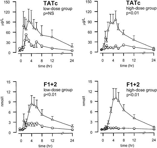 Fig. 2. TFPI dose-dependently inhibits coagulation activation. / Mean ± SEM plasma concentrations of thrombin-antithrombin (TAT) complexes and prothrombin fragment F1 + 2 after endotoxin administration and infusion of TFPI (○) or placebo (▵). Endotoxin (4 ng/kg) was given as a bolus injection at t = 0. Infusion of TFPI started at t = 0 and was continued until t = 6 hours. Pvalues indicate the differences in results of TFPI and placebo experiments.