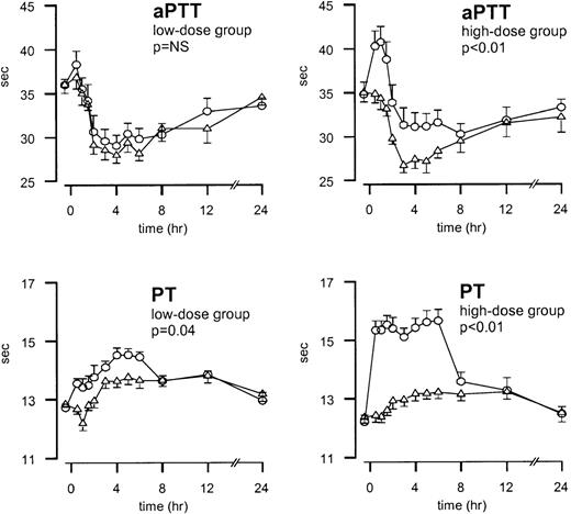 Fig. 3. Mean ± SEM values of PT and aPTT after endotoxin administration and infusion of TFPI or placebo. / Endotoxin (4 ng/kg) was given as a bolus injection at t = 0. Infusion of TFPI (○) or placebo (▵) started at t = 0 and was continued until t = 6 hours. P values indicate the differences in results of TFPI and placebo experiments.