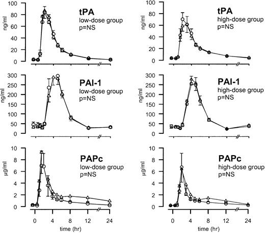 Fig. 4. TFPI does not influence the fibrinolytic response. / Mean ± SEM plasma concentrations of tPA, PAI-1, and PAPc after endotoxin administration and TFPI infusion (○) or placebo (▵). Endotoxin (4 ng/kg) was given as a bolus injection at t = 0. Infusion of TFPI started at t = 0 and was continued until t = 6 hours.P values indicate the differences in results of TFPI and placebo experiments.